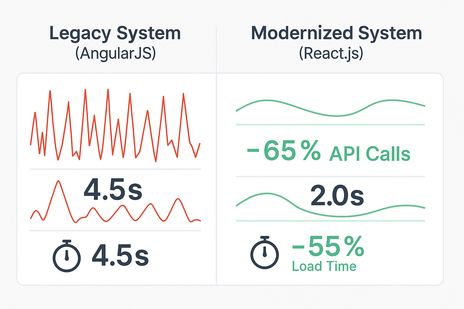 Comparison showing performance improvement